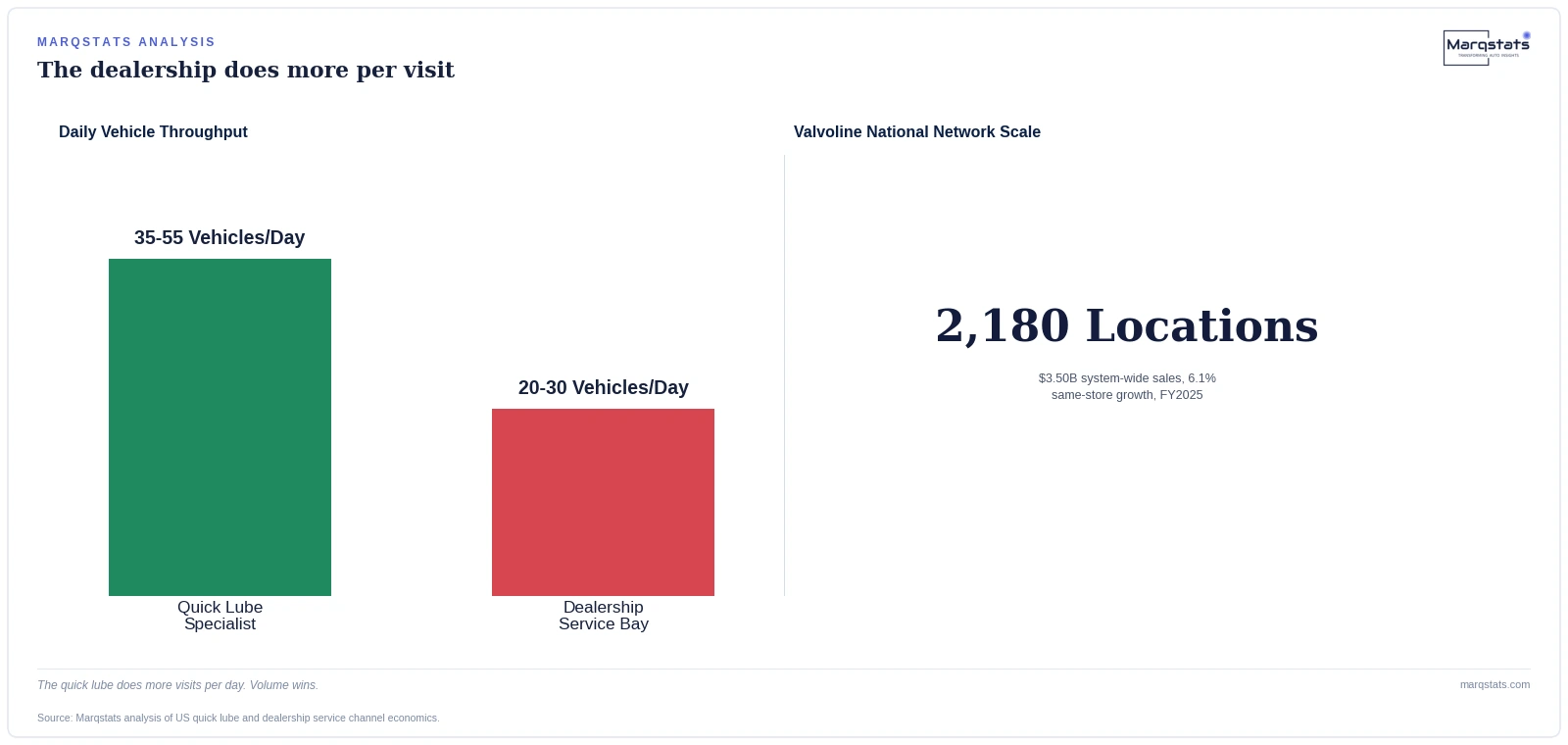 The Drive-Through Oil Change Makes More Money Than the Dealership Bay — exhibit 2