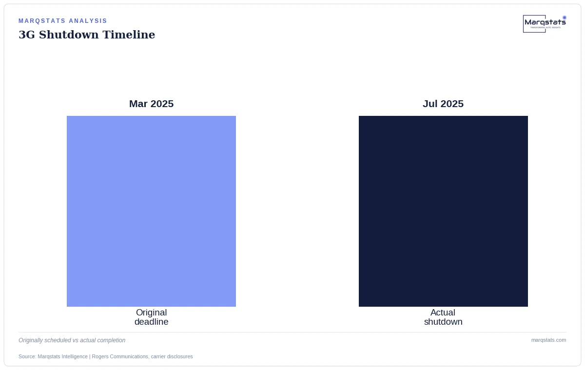 3G-only telematics hardware lost connectivity entirely once Rogers completed its shutdown on 31 July 2025. Source: Marqstats Intelligence | Rogers Communications, carrier disclosures.