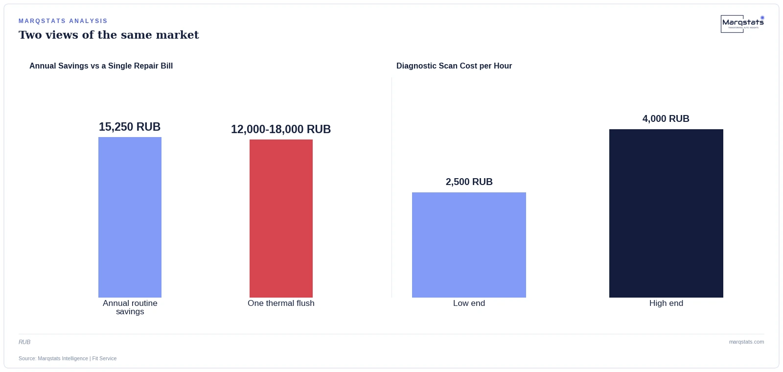 A single high-voltage repair can offset most of a BEV's annual routine savings in Russia. Source: Marqstats Intelligence | Fit Service.