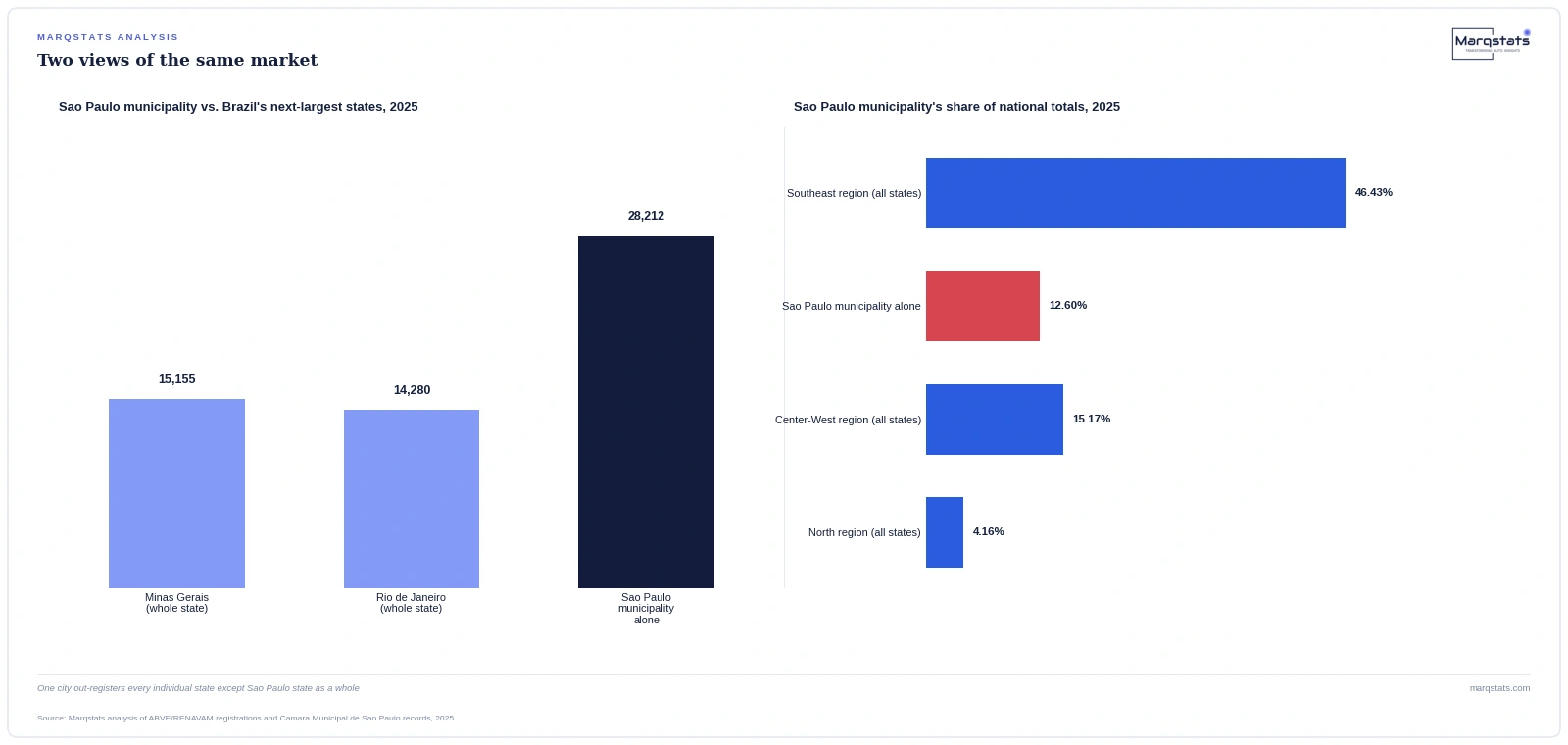 Sao Paulo municipality alone generated 12.60% of Brazil's 2025 electrified registrations - more than the entire North region. Source: Marqstats Intelligence | ABVE, Camara Municipal de Sao Paulo.