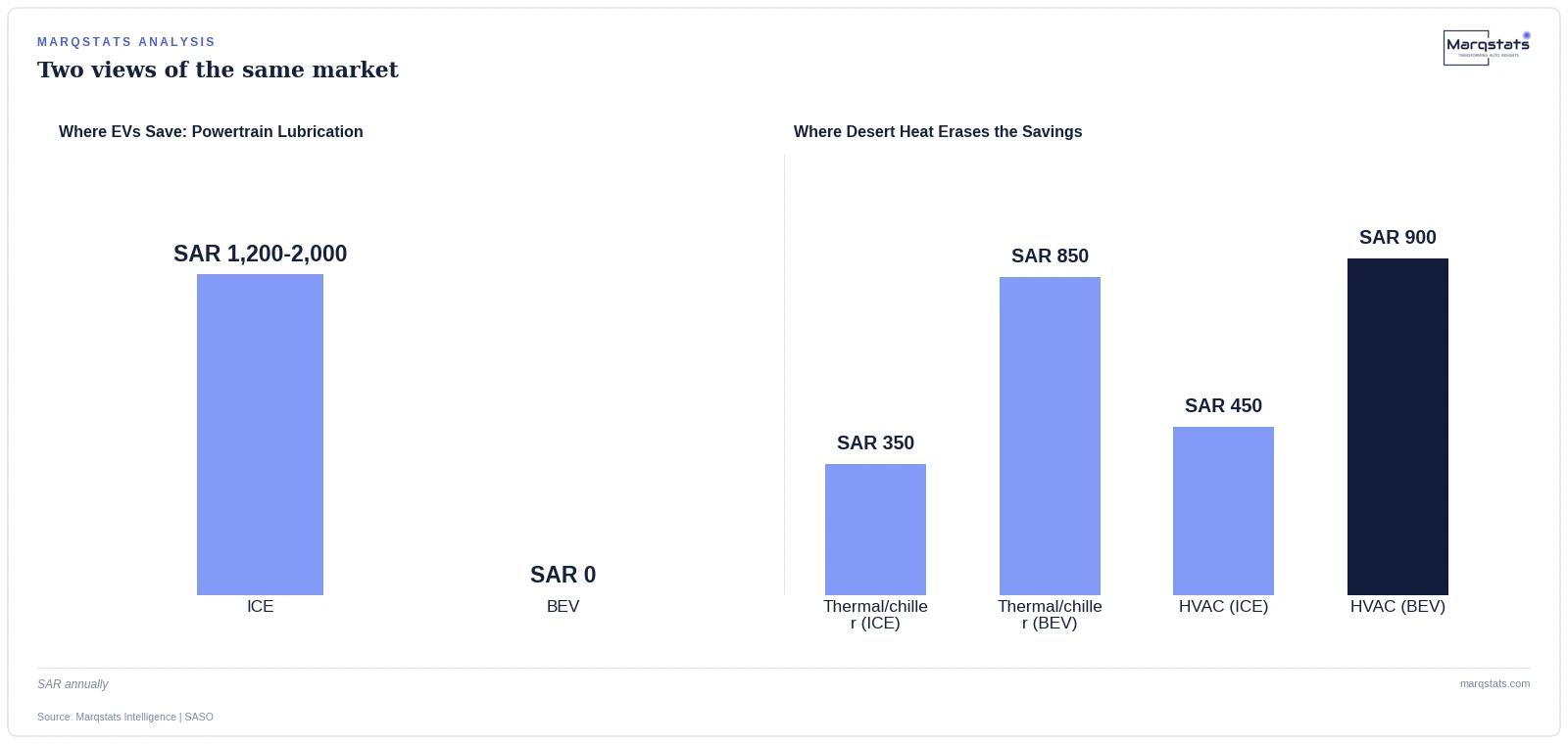 In Saudi Arabia, an Electric Car Doesn't Actually Save You Money on Maintenance — exhibit 1