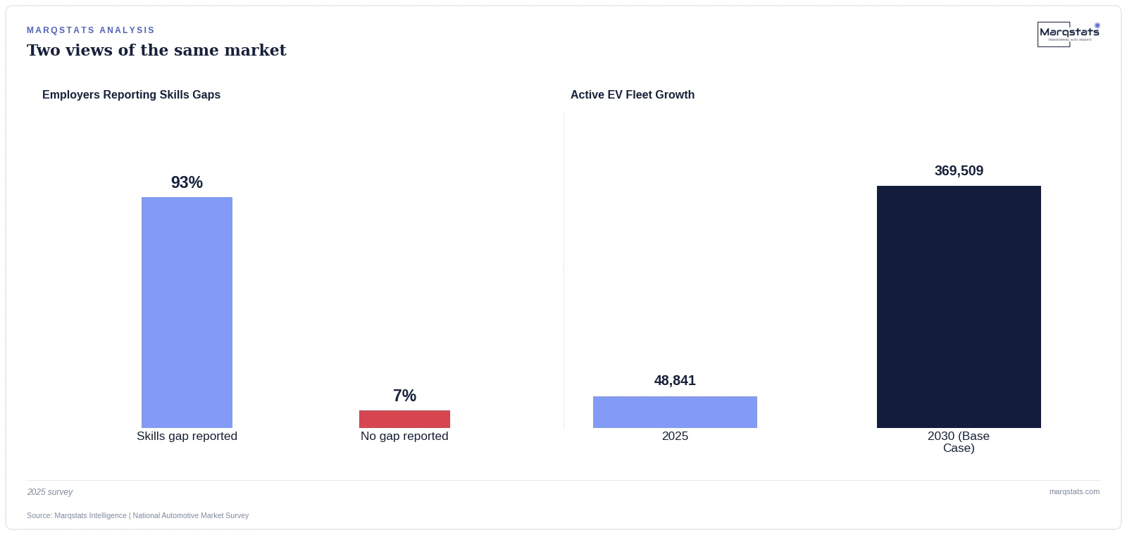 93% of Saudi Auto Employers Already Have an EV Skills Gap — exhibit 1