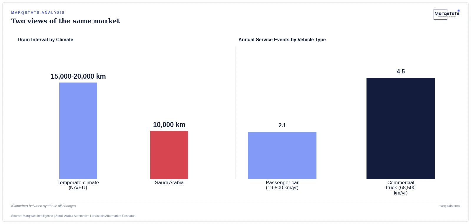 A Synthetic Oil Rated for 20,000 km Gets Half That Life in Saudi Arabia. Here's Why. — exhibit 1