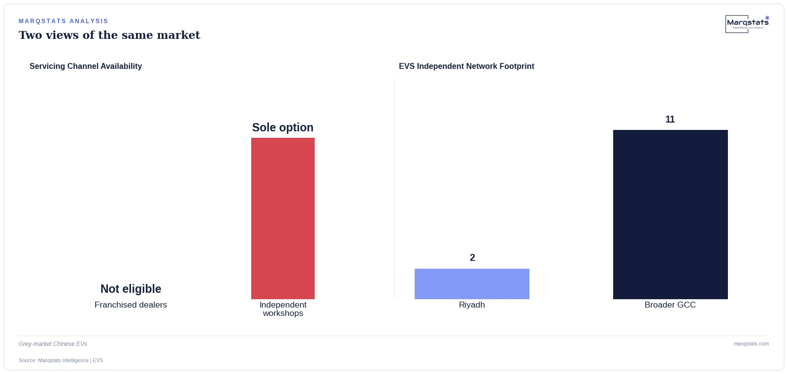 Grey-market Chinese EVs in Saudi Arabia face telematics, software and parts obstacles that authorized-channel vehicles don't. Source: Marqstats Intelligence.