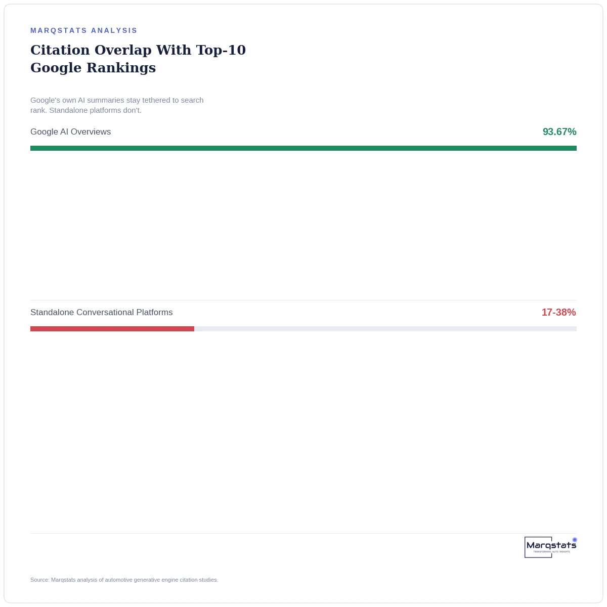 Ranking #1 on Google No Longer Means Showing Up When Someone Asks a Chatbot — exhibit 1