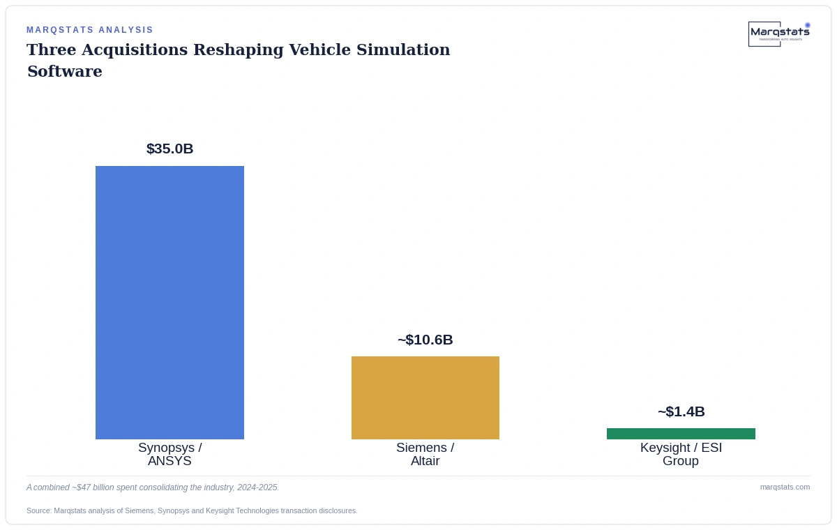 Three Deals, $47 Billion, and the End of the Standalone Simulation Vendor — exhibit 1