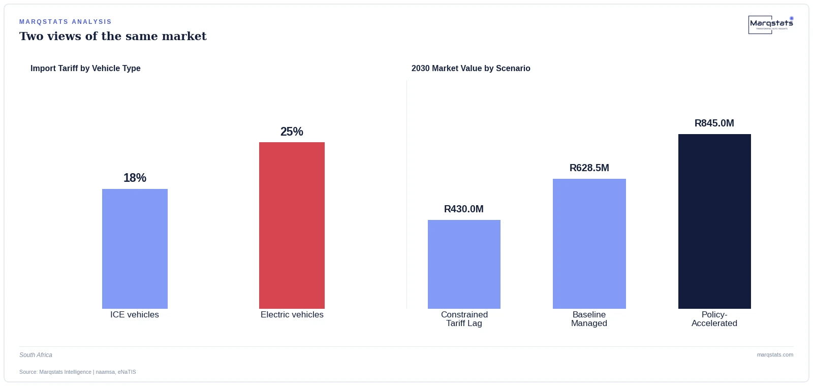 South Africa Taxes EVs Higher Than Petrol Cars. That's the Whole Story. — exhibit 1