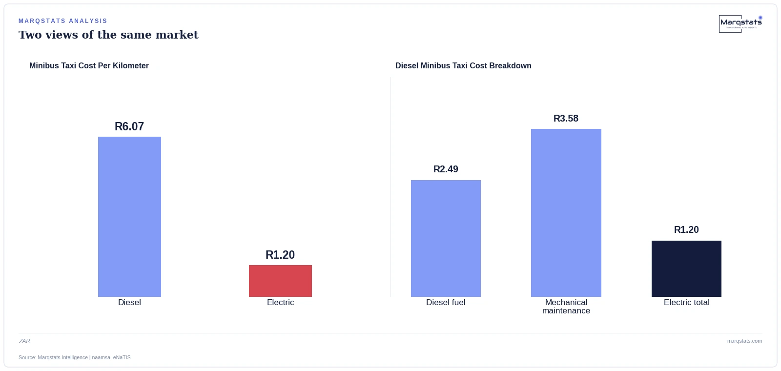 South Africa's Cheapest Way to Electrify Transit Isn't Buses. It's Minibus Taxis. — exhibit 1