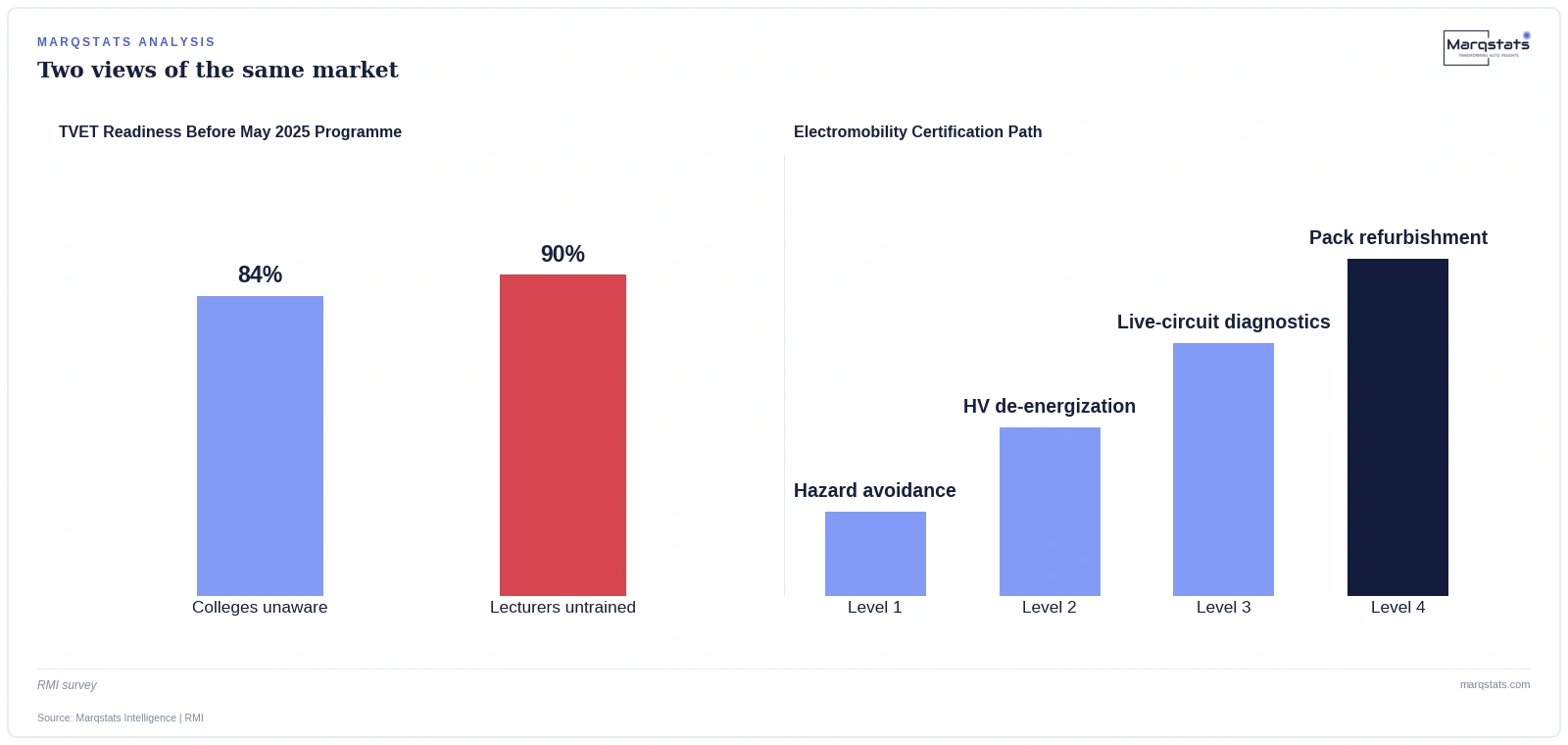 South African TVET colleges and lecturers reported minimal EV technical readiness before the 2025 skills programme launch. Source: Marqstats Intelligence.