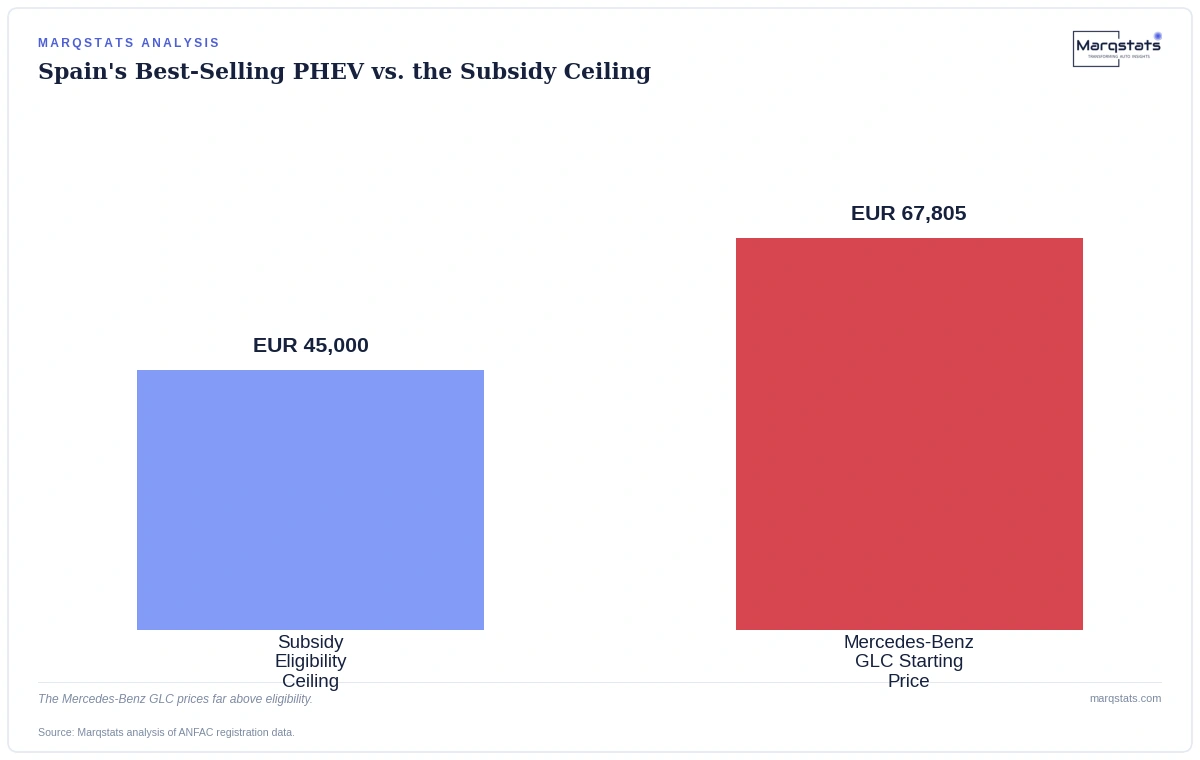 Spain's Best-Selling Plug-in Hybrid Doesn't Qualify for Spain's Own PHEV Subsidy — exhibit 2