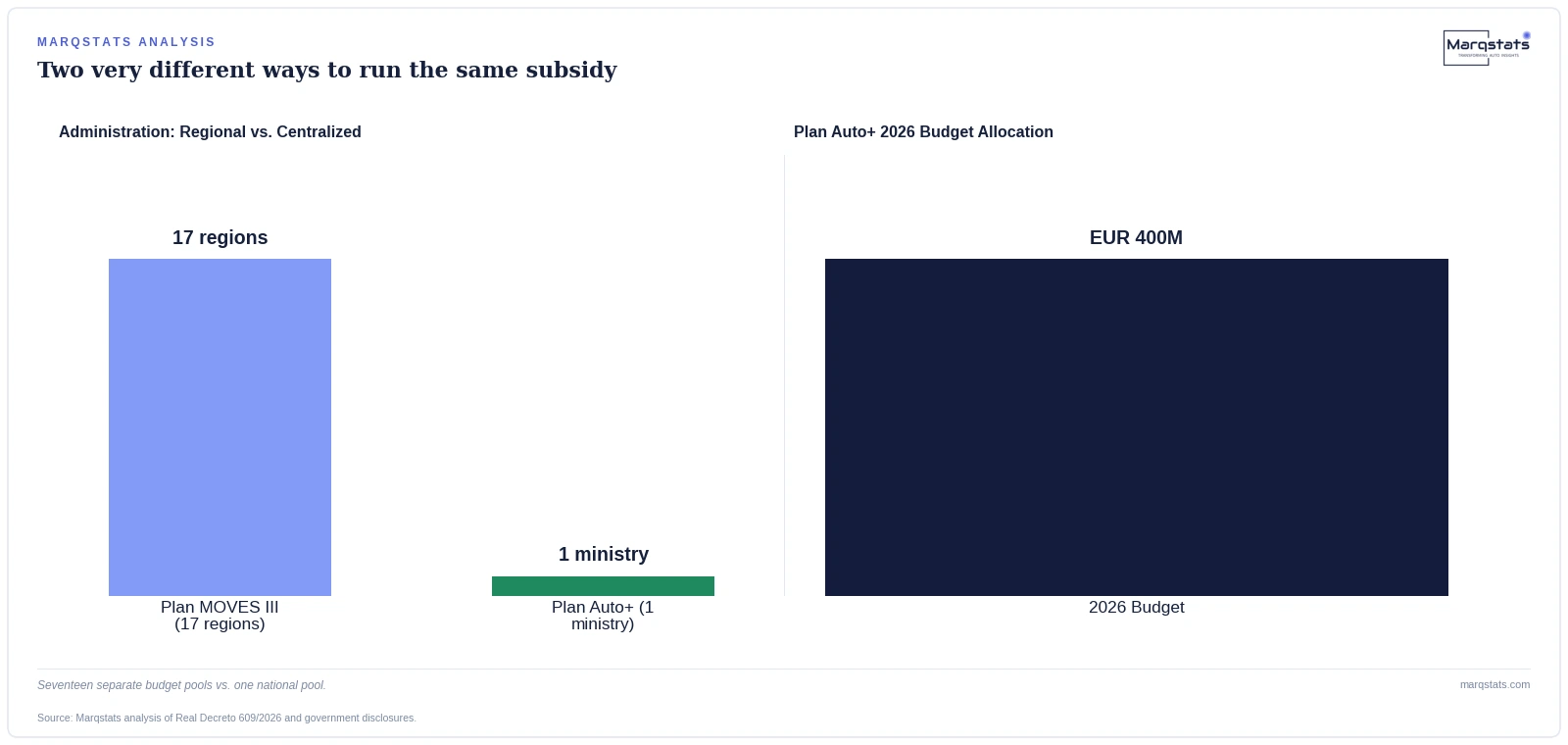 Spain Replaced Its EV Subsidy With the Exact Reform Analysts Had Already Predicted — exhibit 1