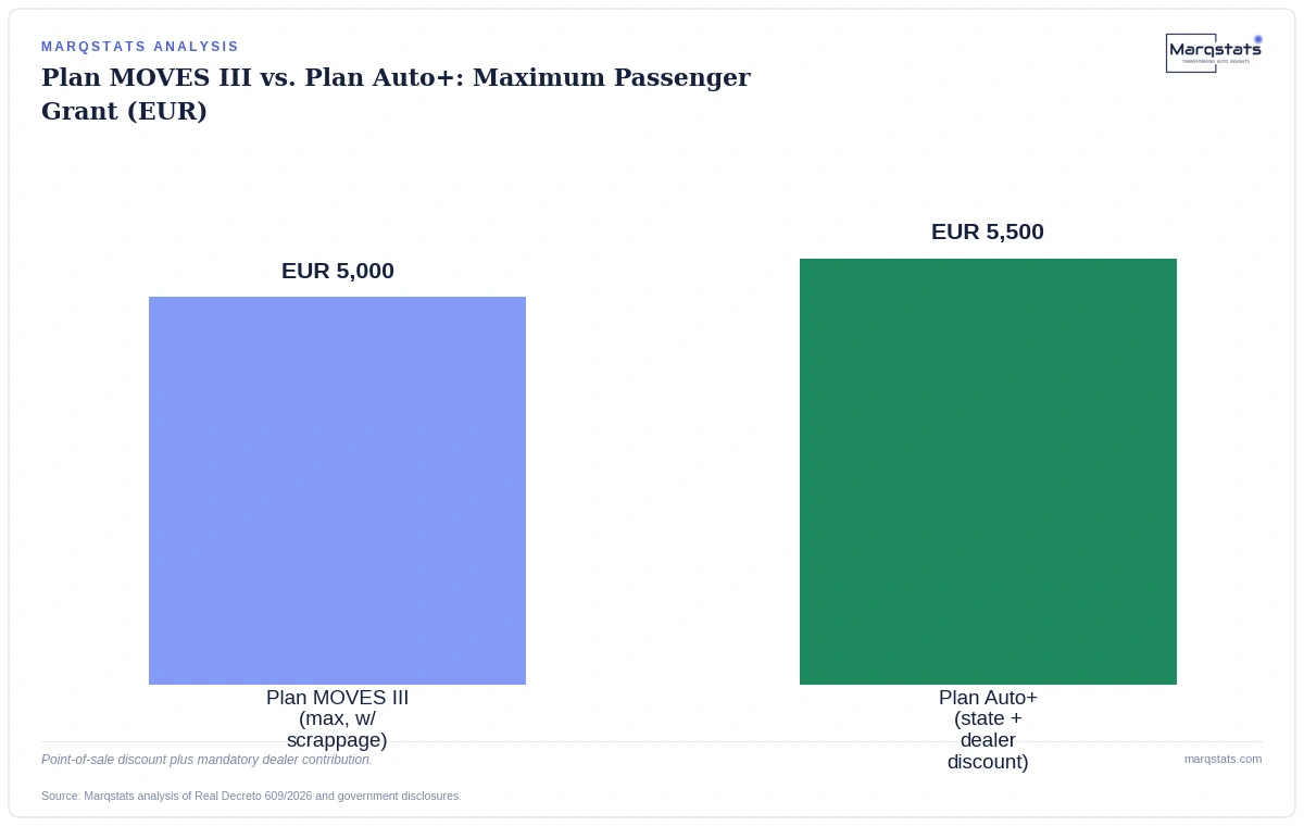 Spain Replaced Its EV Subsidy With the Exact Reform Analysts Had Already Predicted — exhibit 2
