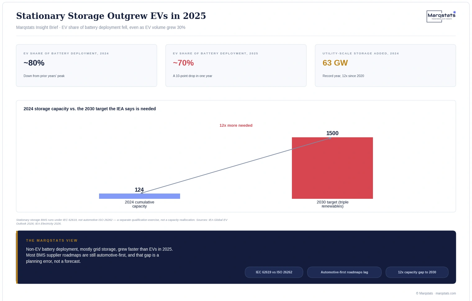 Stationary battery storage grew faster than EVs in 2025. Nobody built a BMS strategy around that yet. — exhibit 1