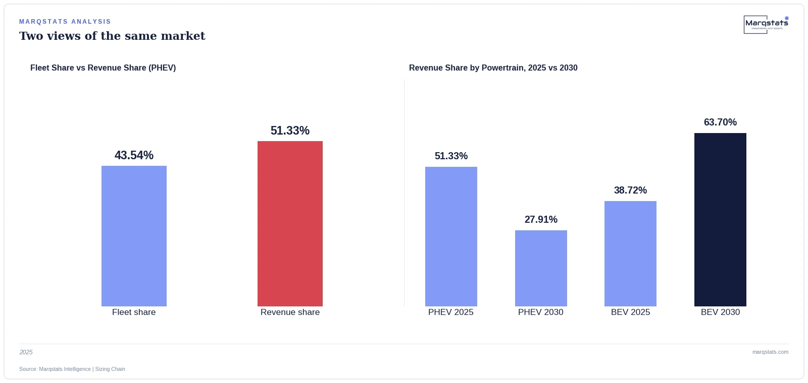 Sweden's Plug-in Hybrids Are a Minority of the Fleet. They Generate Most of the Repair Revenue. — exhibit 1