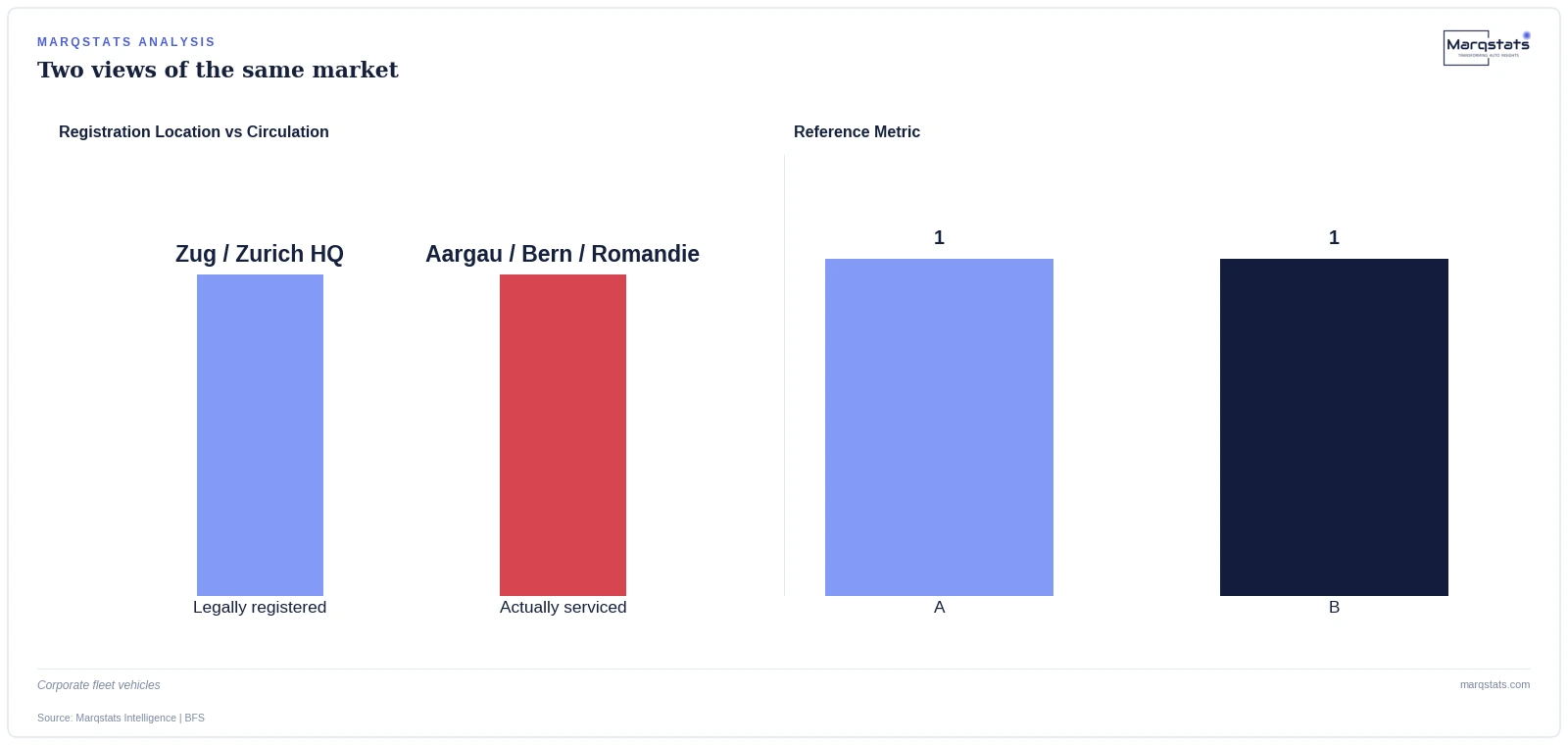 Zug Has Switzerland's Most EVs on Paper. Almost None of Them Are Actually Driven There. — exhibit 1