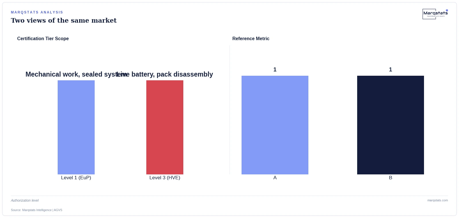 Switzerland's three-tier HV technician certification system, from basic awareness to live battery work. Source: Marqstats Intelligence | AGVS.