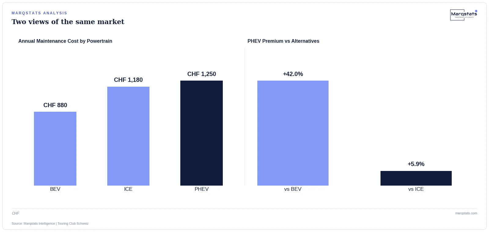 Your Swiss Plug-in Hybrid Costs More to Maintain Than Either a Pure EV or a Pure Petrol Car — exhibit 1