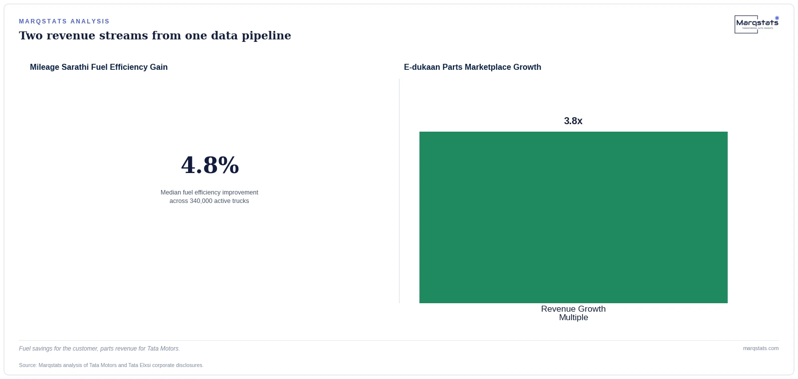 How Tata Motors Turned Fuel-Economy Data Into a Parts-Sales Machine — exhibit 2