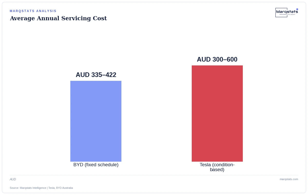 Tesla and BYD Made Opposite Bets on How Often Your Car Should See a Mechanic — exhibit 1