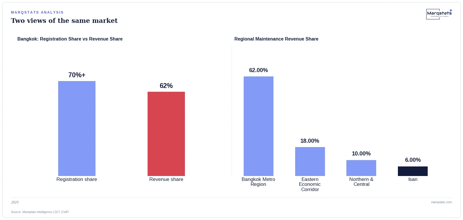 Bangkok's share of Thailand's EV registrations exceeds its share of actual maintenance revenue. Source: Marqstats Intelligence.