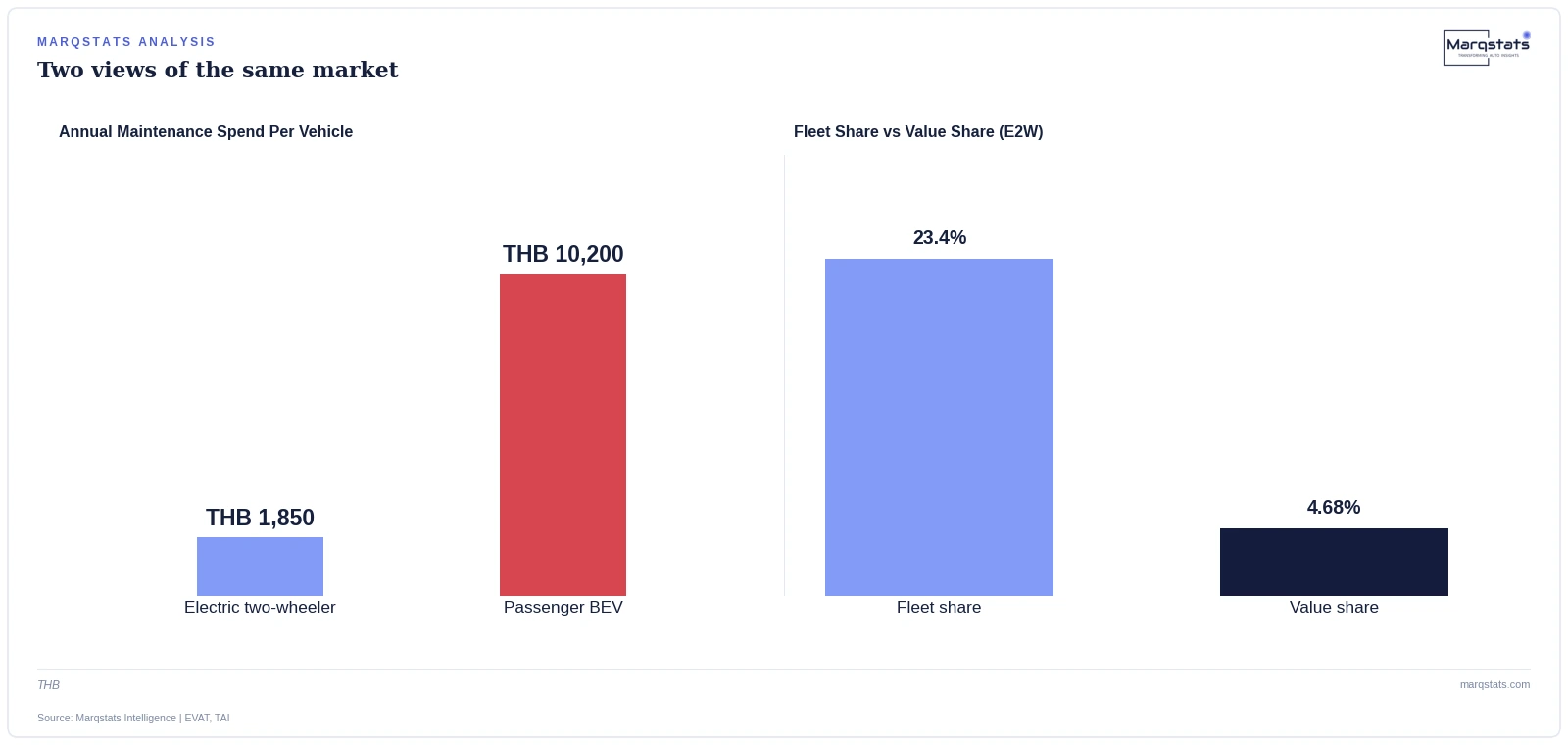 Thailand's Second-Largest EV Fleet Generates Almost No Maintenance Revenue — exhibit 1