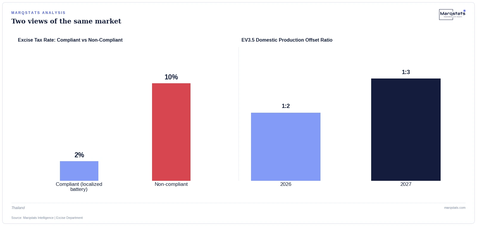 A Tax Rule About Excise Revenue Accidentally Fixed Thailand's EV Parts Problem — exhibit 1