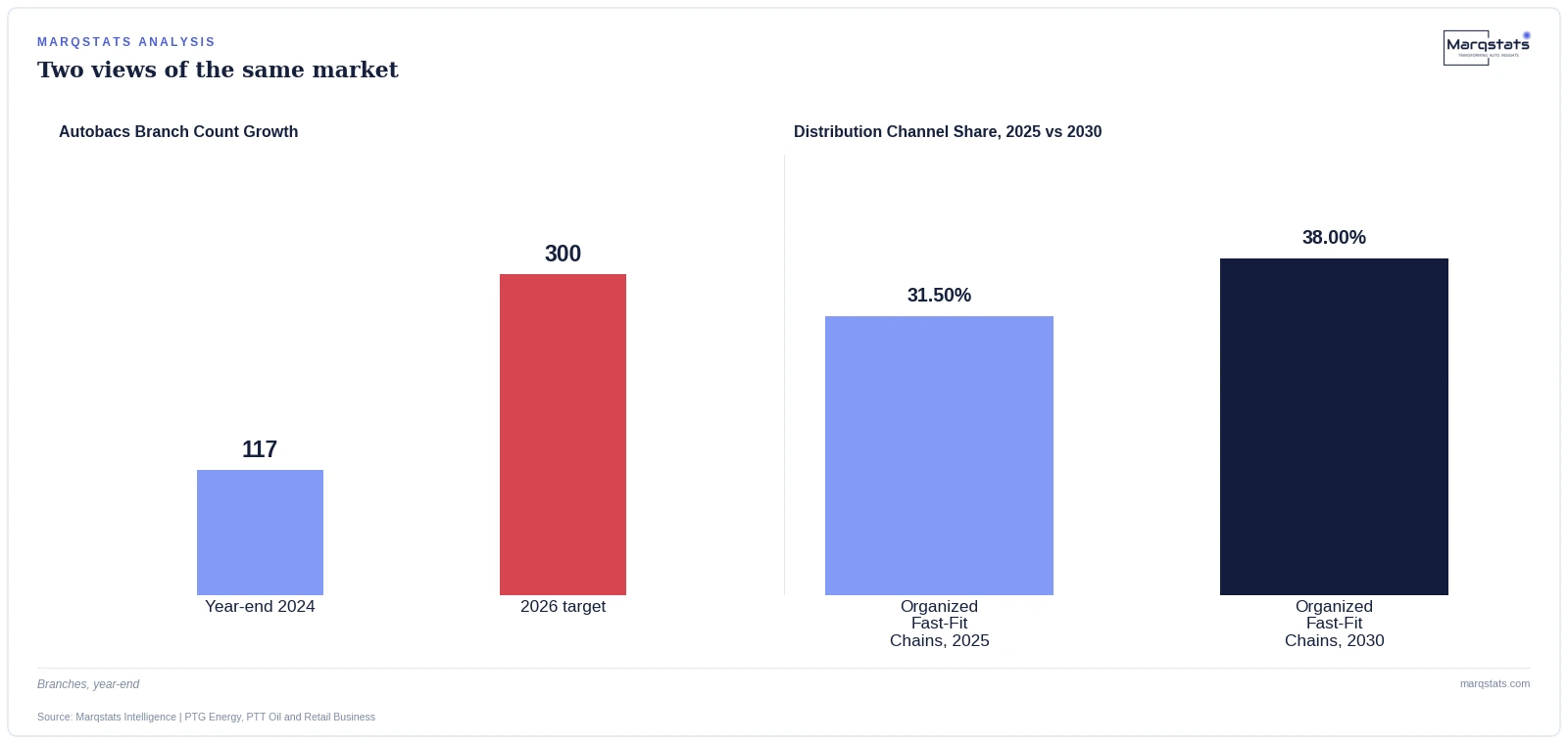 Thailand's Fast-Fit Chains Are Tripling in Two Years. Independent Garages Are Losing the Bet. — exhibit 1