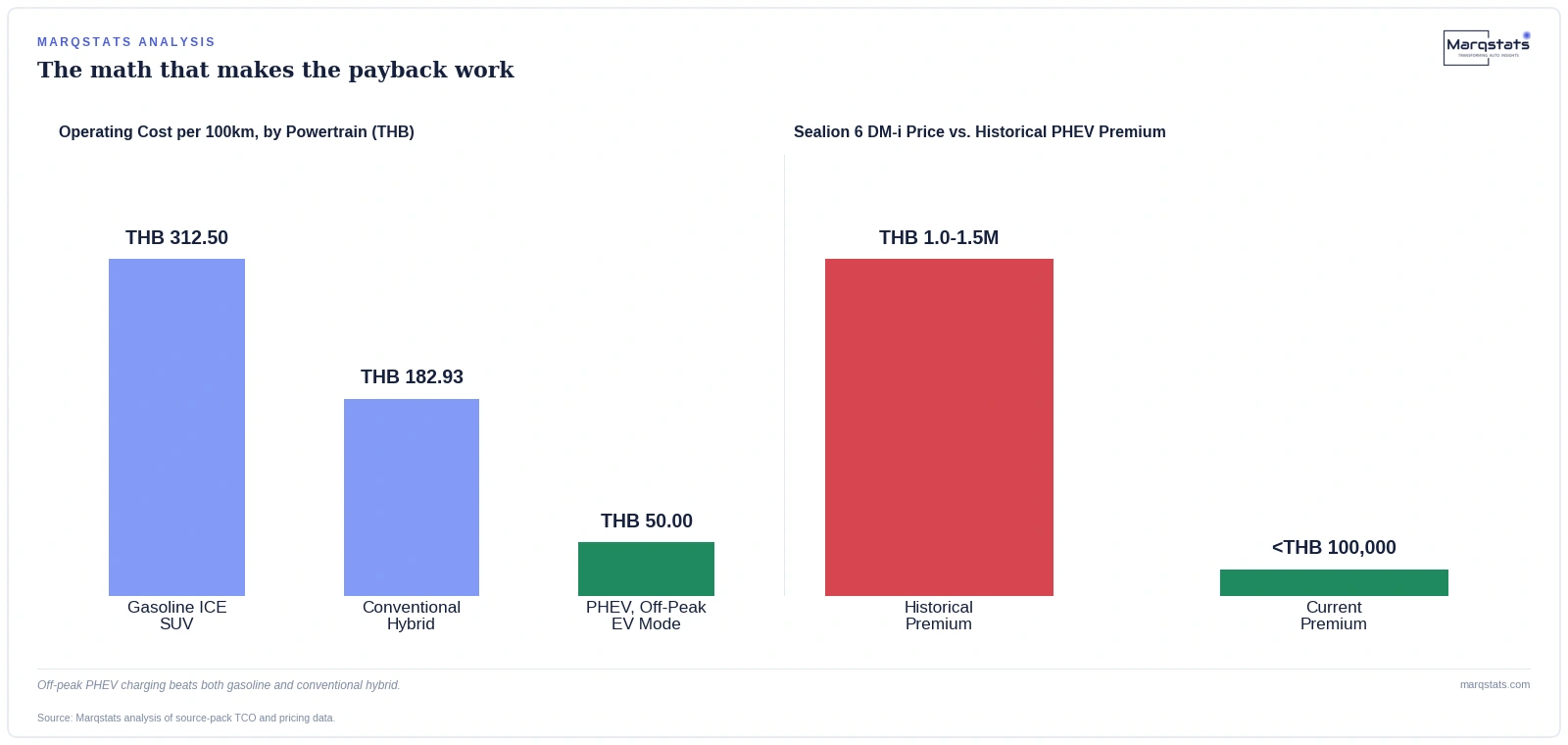 One Car Cut Thailand's Plug-in Hybrid Payback Period From 20 Years to Under 2 — exhibit 1