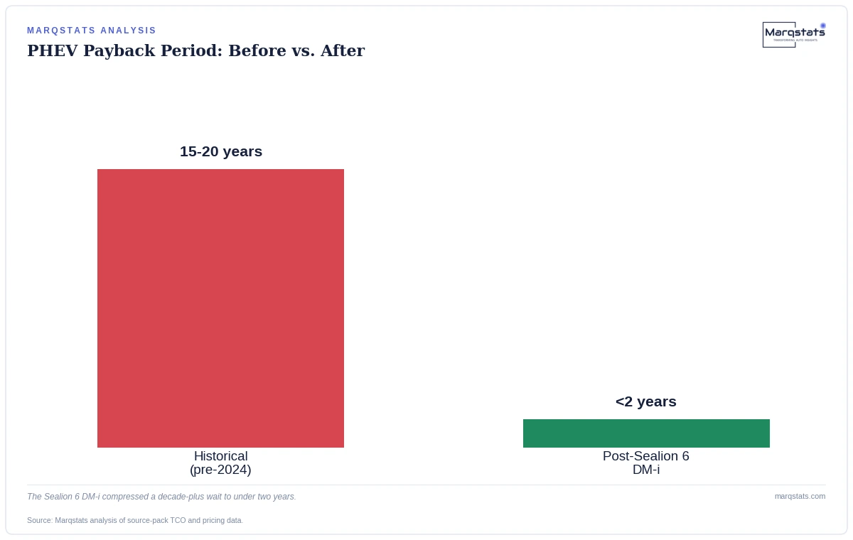 One Car Cut Thailand's Plug-in Hybrid Payback Period From 20 Years to Under 2 — exhibit 2