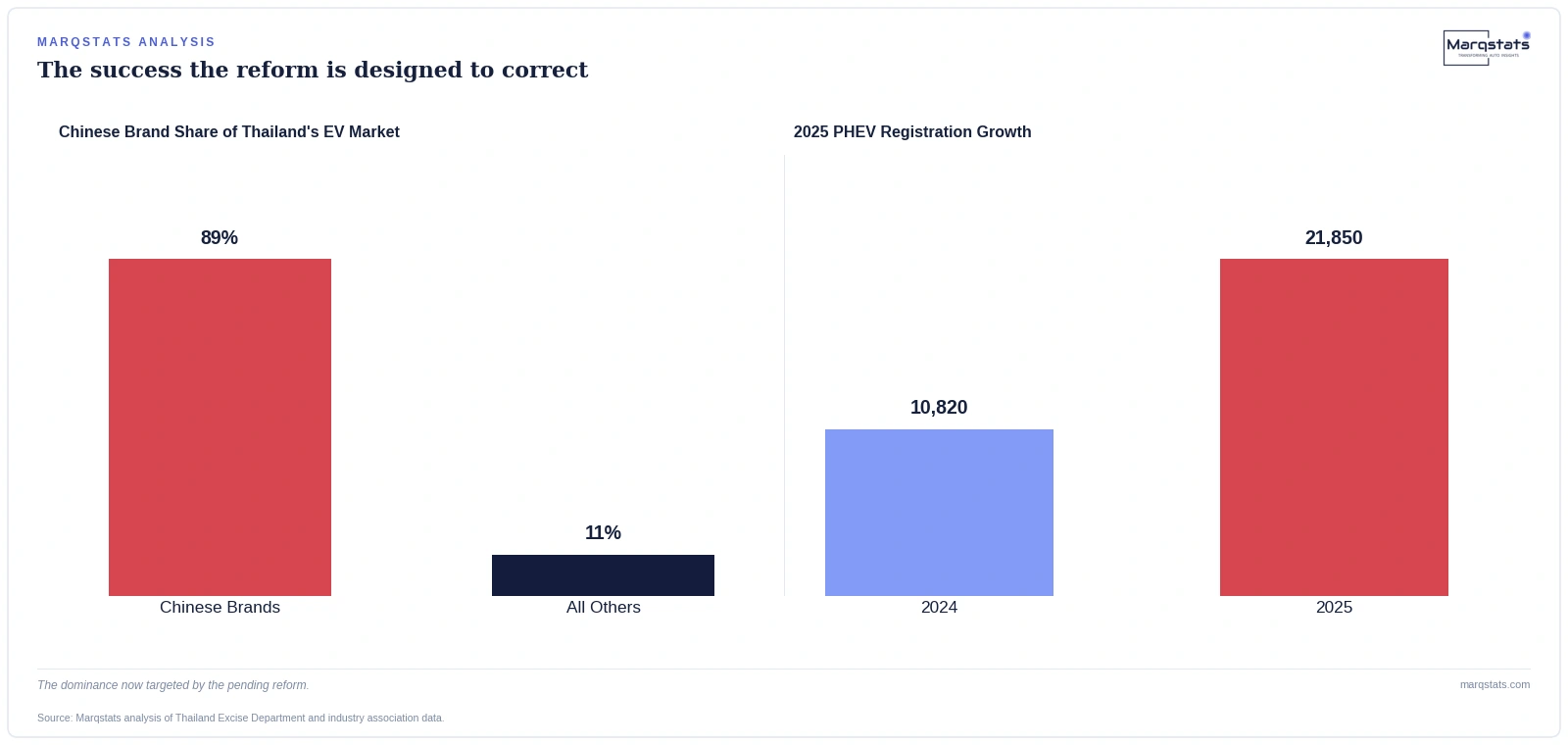 Thailand Is About to Tax the Exact Thing That Doubled Its PHEV Market — exhibit 1