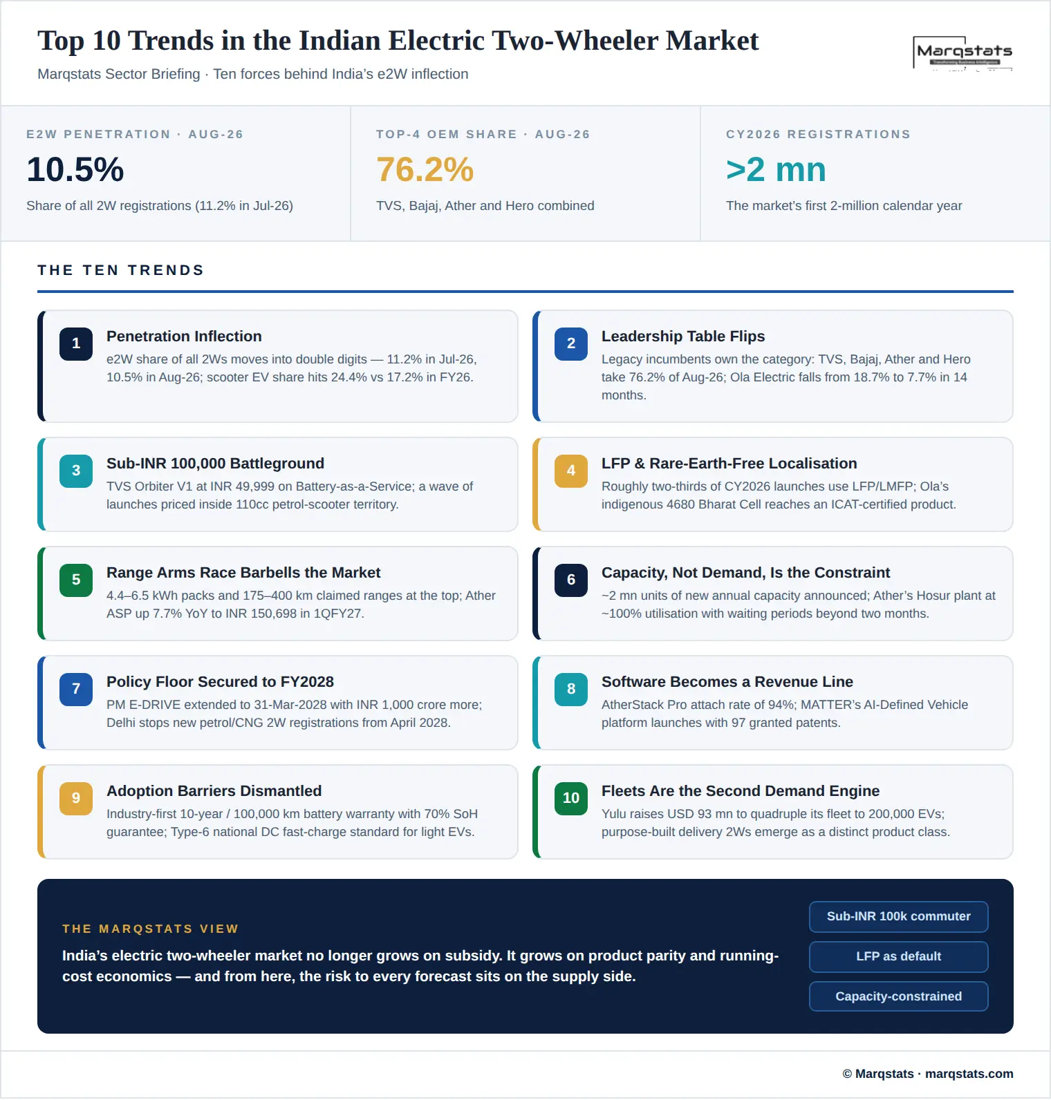 top-10-trends-indian-electric-two-wheeler-market-insight-infographic