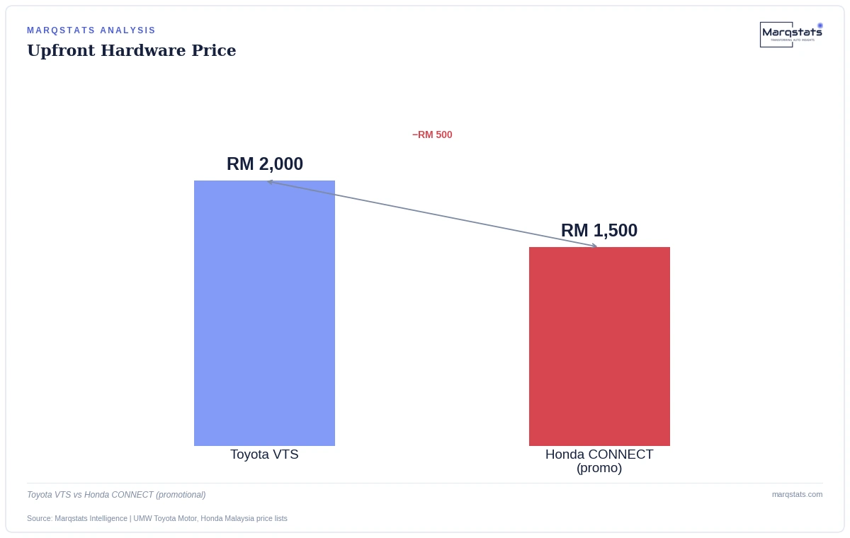 Bundled trial length is the more consequential variable than sticker price for anyone keeping the vehicle past year three. Source: Marqstats Intelligence | UMW Toyota Motor, Honda Malaysia.