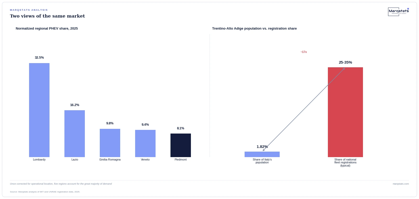 Once normalized for actual operating location, Lombardy leads Italy's PHEV market at 32.5%, not Trentino-Alto Adige. Source: Marqstats Intelligence | MIT, UNRAE.