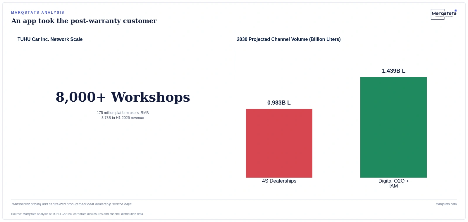 An App Is Beating the Dealership at Its Own Oil Change Business — exhibit 2