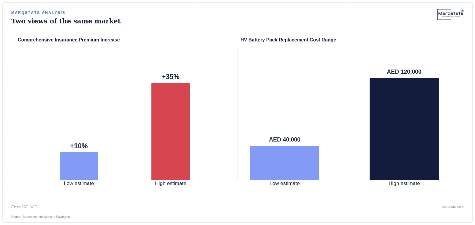 A Flooded EV Battery in the UAE Can Cost More to Fix Than the Car Is Worth — exhibit 1