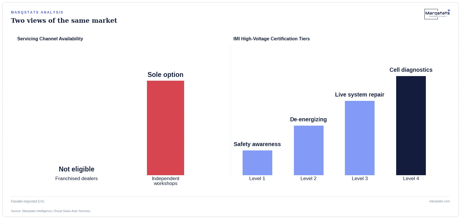Parallel-imported EVs in the UAE often carry charging hardware that differs from the local CCS2 standard. Source: Marqstats Intelligence.