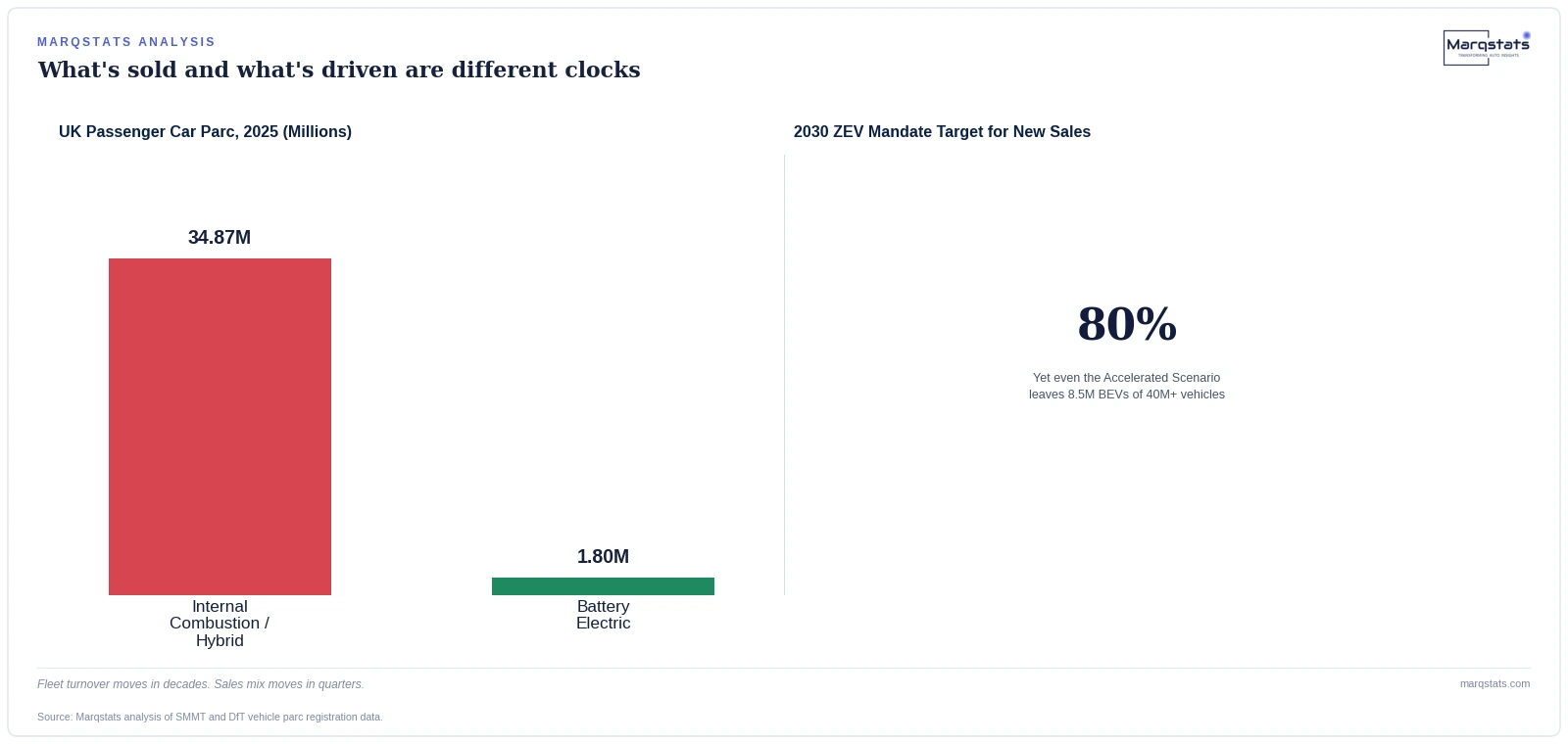 22% of New UK Cars Are Electric. Only 5% on the Road Actually Are. — exhibit 2