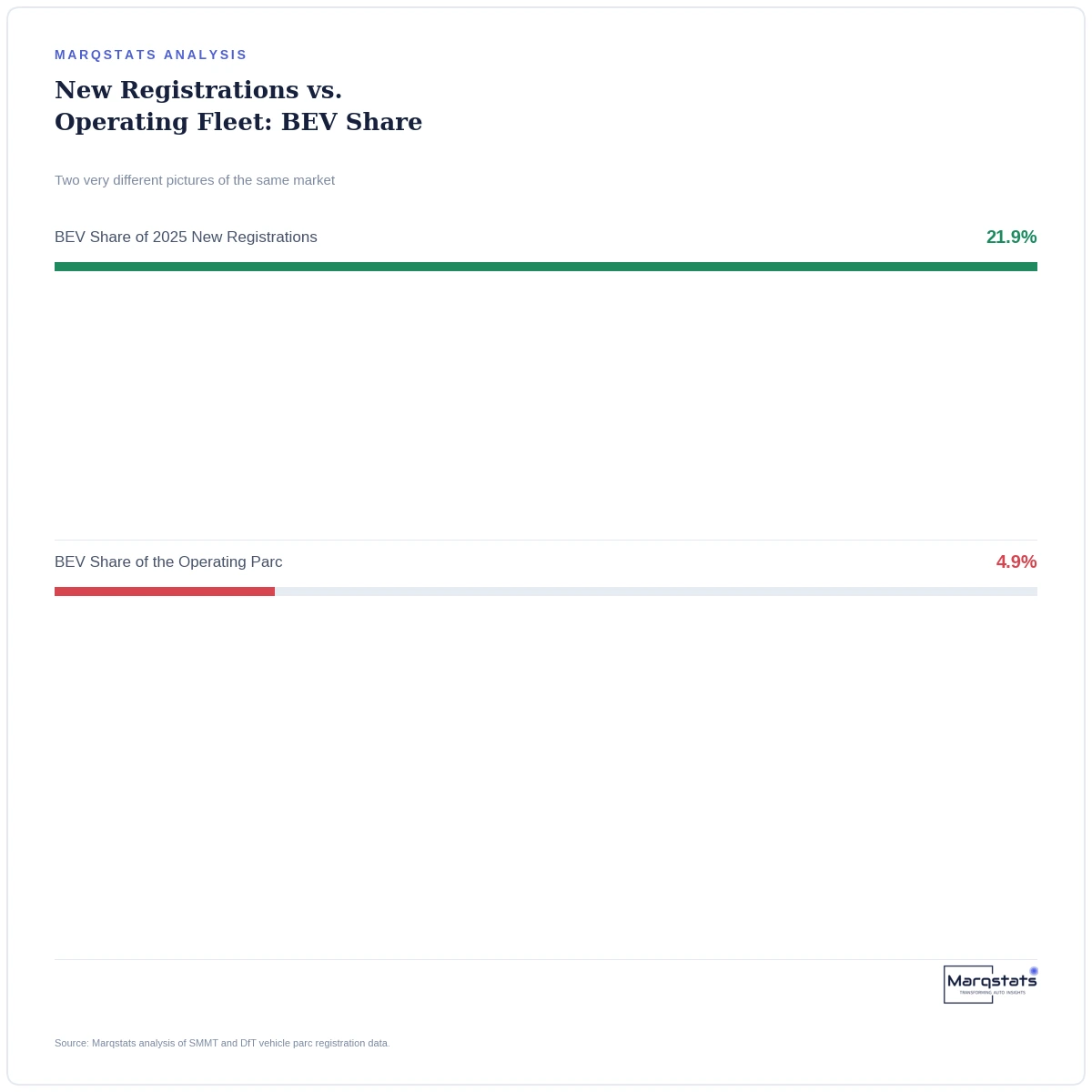 22% of New UK Cars Are Electric. Only 5% on the Road Actually Are. — exhibit 1