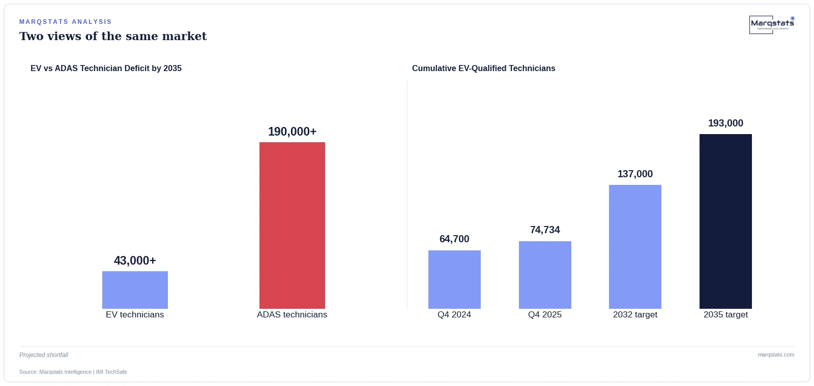 The UK Could Be Short 43,000 EV Technicians by 2035. Here's the Math. — exhibit 1
