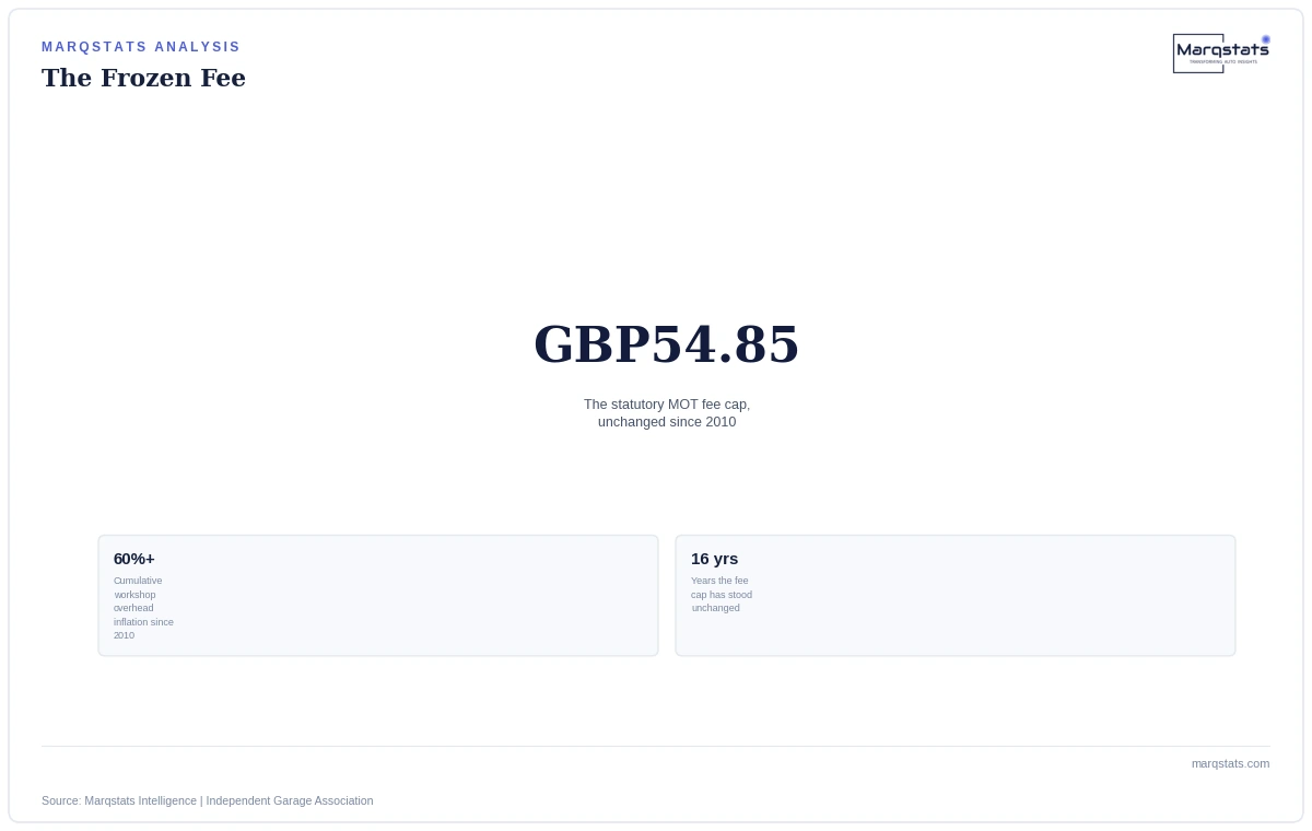 A GBP54.85 Fee Frozen Since 2010 Is Quietly Squeezing UK's EV Garages — exhibit 2