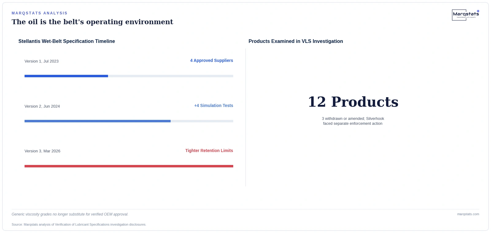 The Wrong Bottle of Oil Can Destroy a Wet-Belt Engine. UK Regulators Just Proved It. — exhibit 1