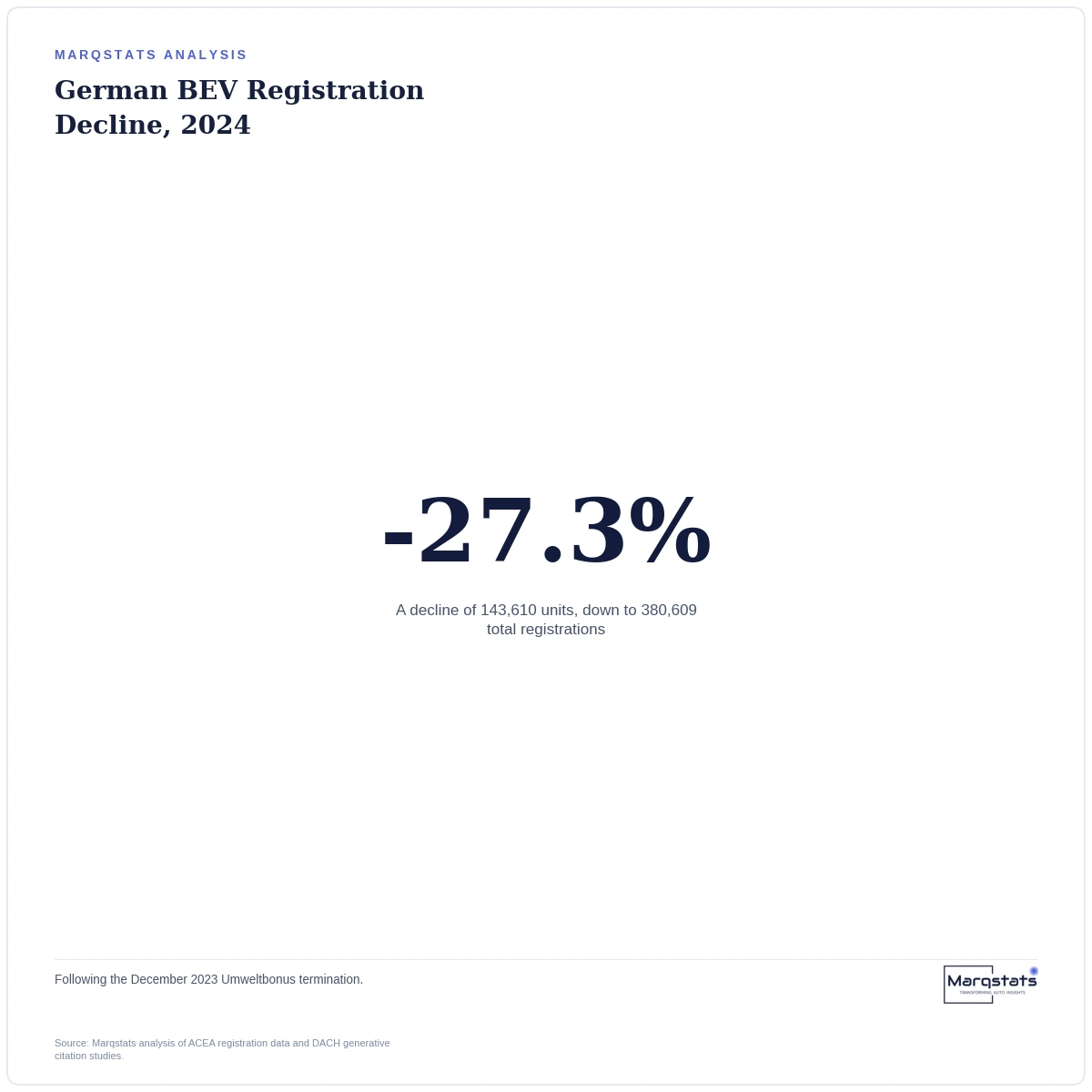 Germany Cut an EV Subsidy. AI Search Rewired Itself Within Months. — exhibit 1