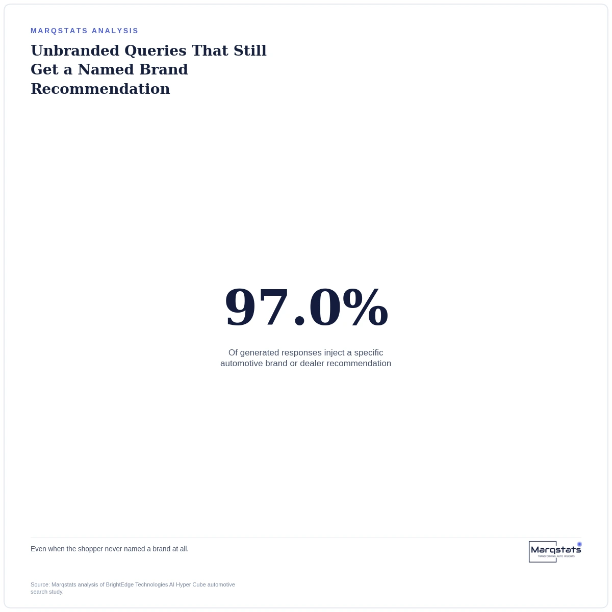 A Shopper Never Typed Your Dealership's Name. AI Recommended It Anyway 97% of the Time. — exhibit 1