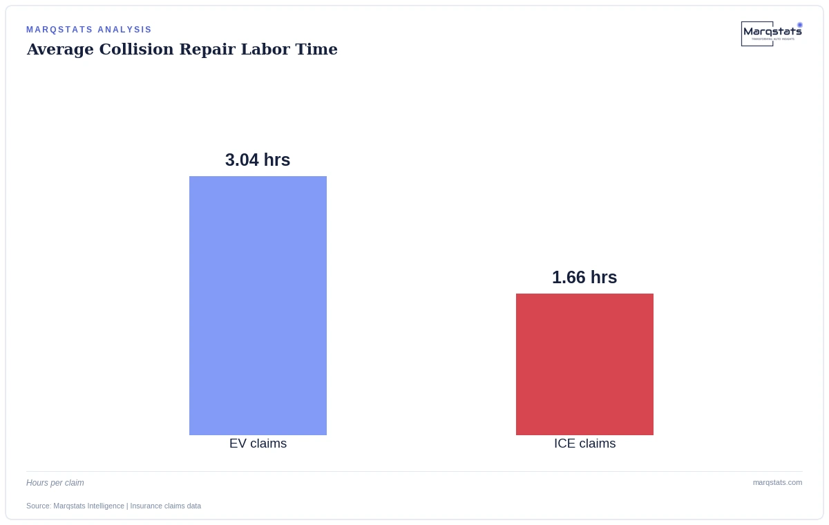 An EV Fender-Bender Takes Twice as Long to Fix. Here's Why. — exhibit 1