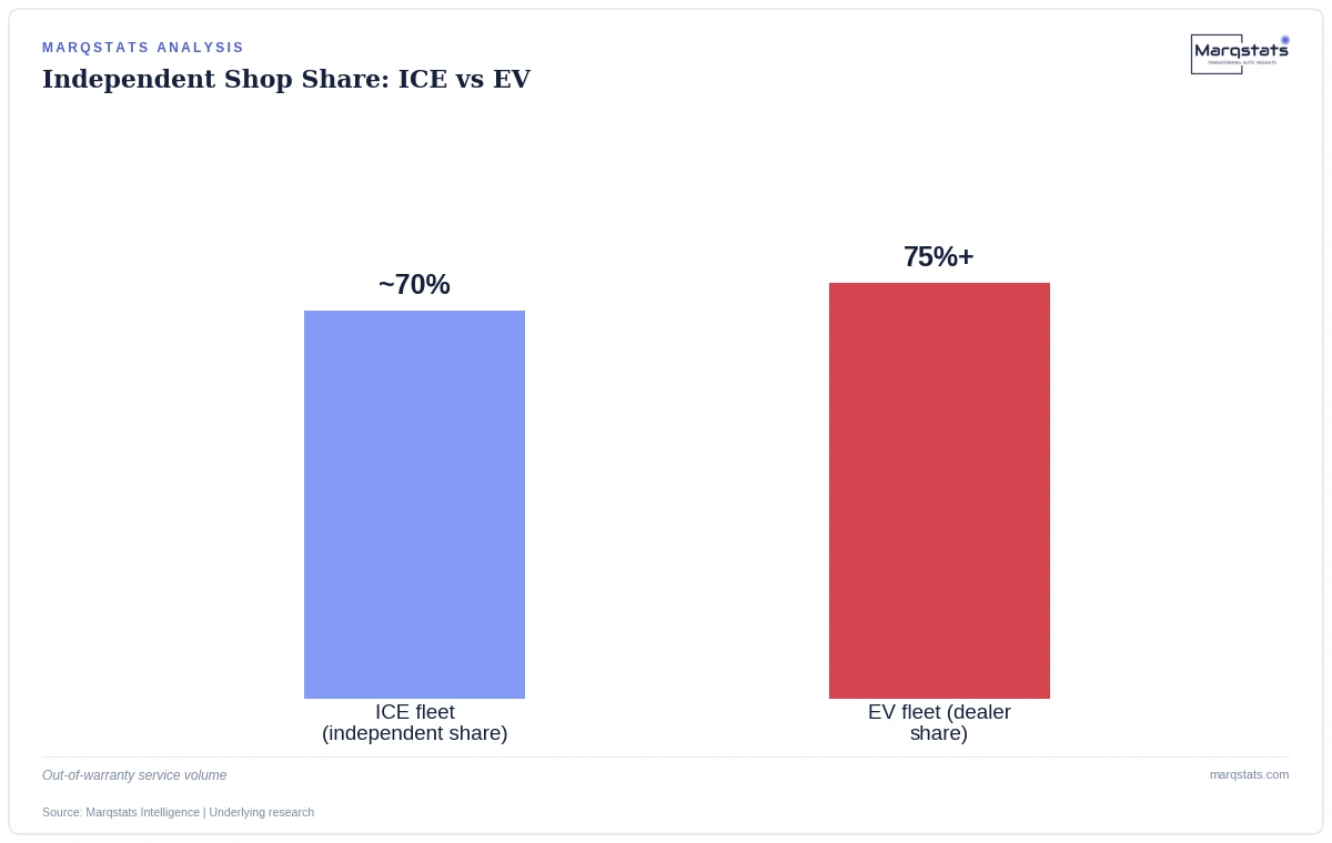 For 100 Years, Independent Shops Won Out-of-Warranty Repair. EVs Just Broke That. — exhibit 1