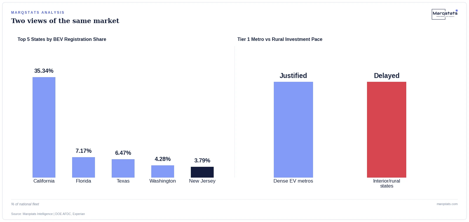 EV registrations concentrate sharply in a handful of states, shaping where high-voltage service investment actually pays off. Source: Marqstats Intelligence | DOE AFDC, Experian.