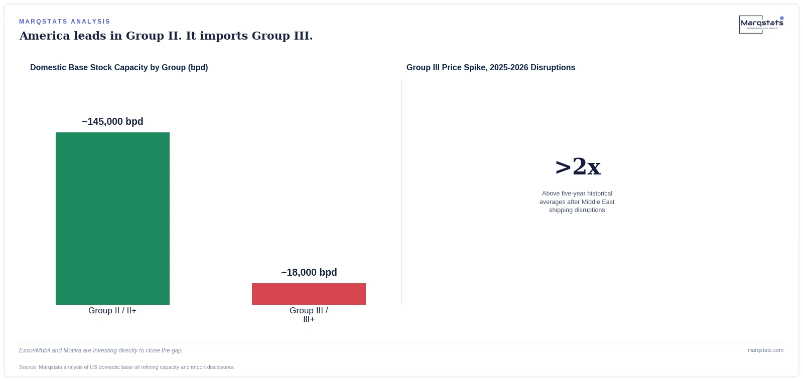 America Imports Up to 85% of the Oil Ingredient It Needs Most — exhibit 1
