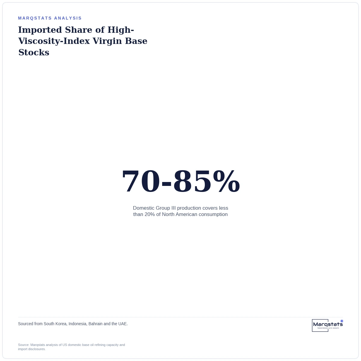 America Imports Up to 85% of the Oil Ingredient It Needs Most — exhibit 2