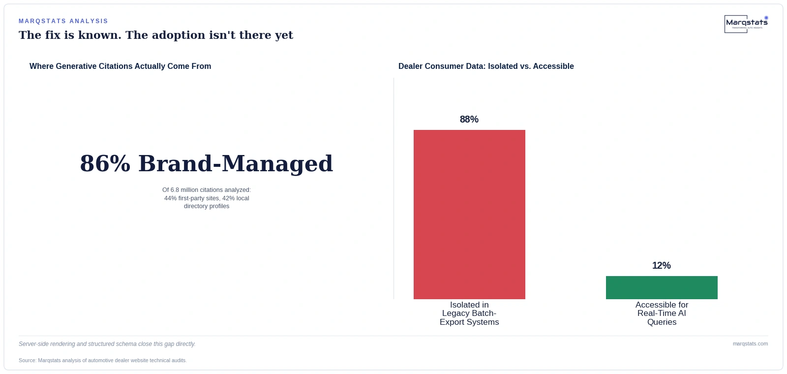 85% of Shoppers Want to Ask AI About Cars. 12% of Dealer Sites Can Actually Answer. — exhibit 1