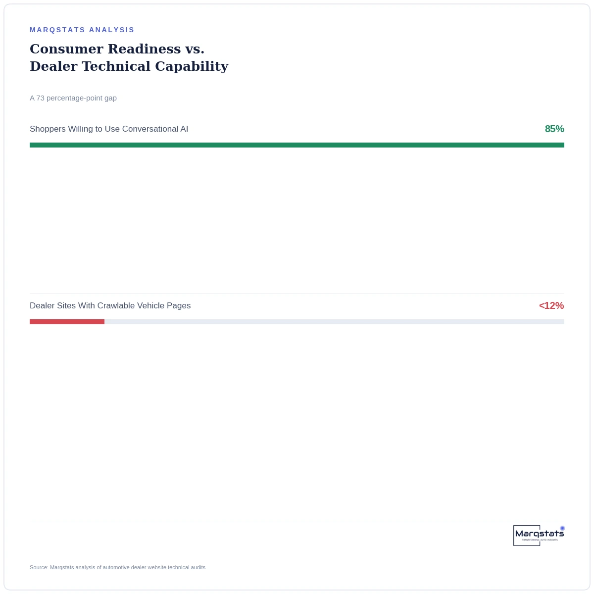 85% of Shoppers Want to Ask AI About Cars. 12% of Dealer Sites Can Actually Answer. — exhibit 2